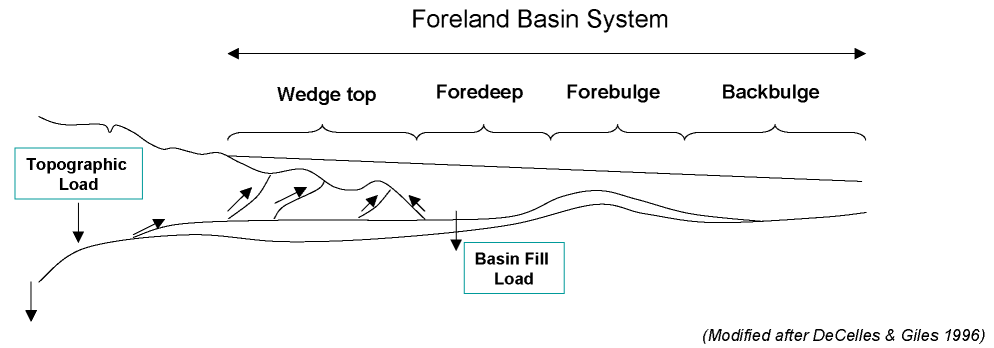 Diagram of foreland basin
      system