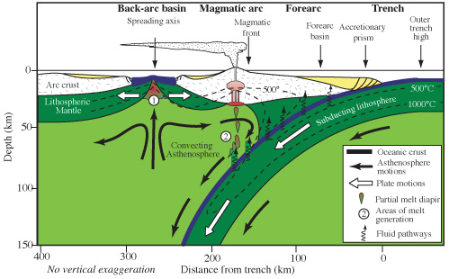 Diagram of subduction zone showing back arc basin