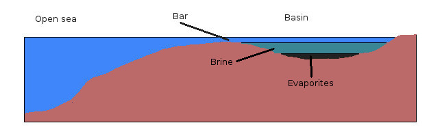 Barred basin